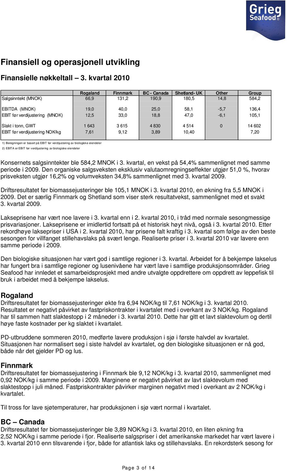 12,5 33,0 18,8 47,0-6,1 105,1 Slakt i tonn, GWT 1 643 3 615 4 830 4 514 0 14 602 EBIT før verdijustering NOK/kg 7,61 9,12 3,89 10,40 7,20 1) Beregningen er basert på EBIT før verdijustering av