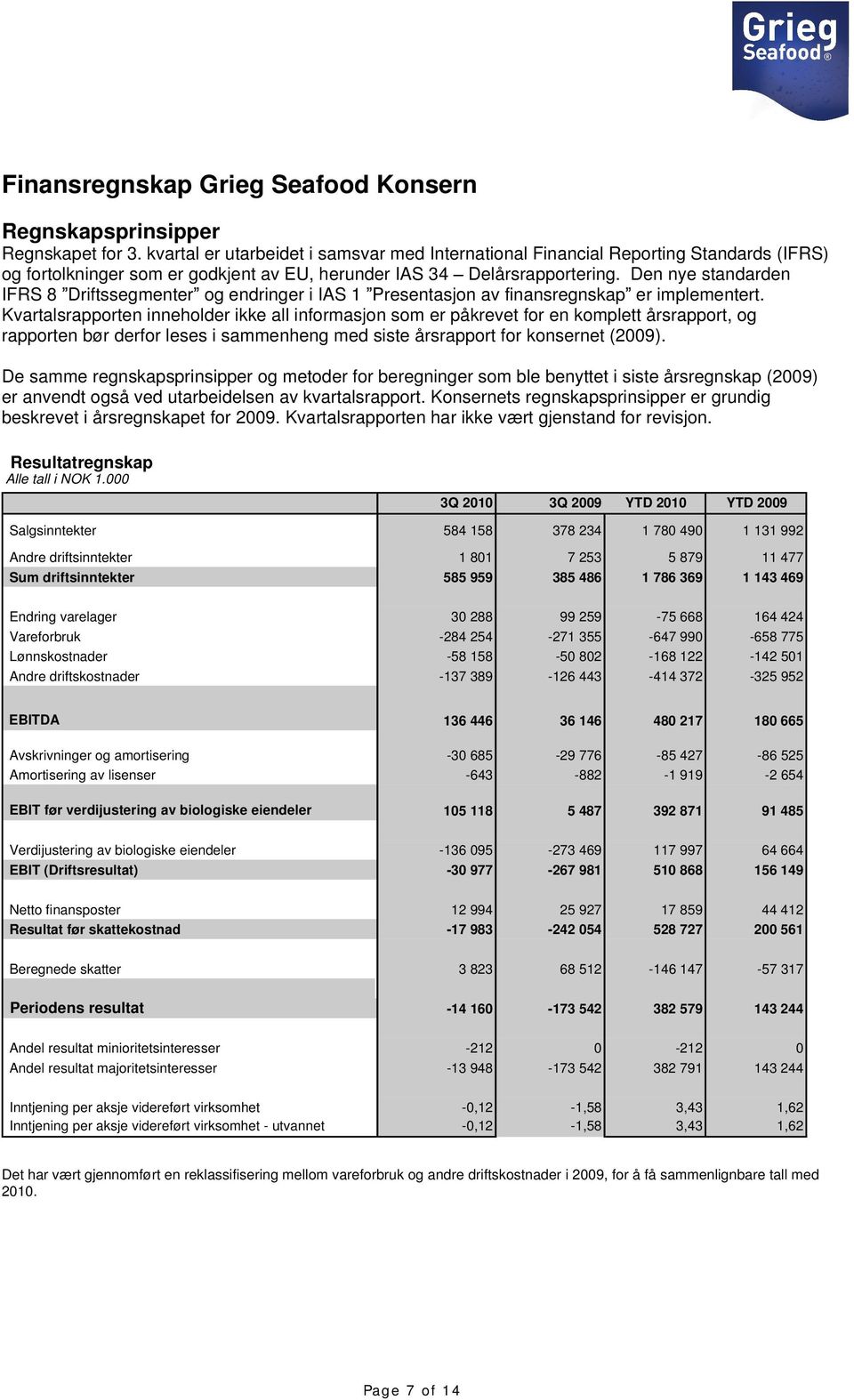 Den nye standarden IFRS 8 Driftssegmenter og endringer i IAS 1 Presentasjon av finansregnskap er implementert.