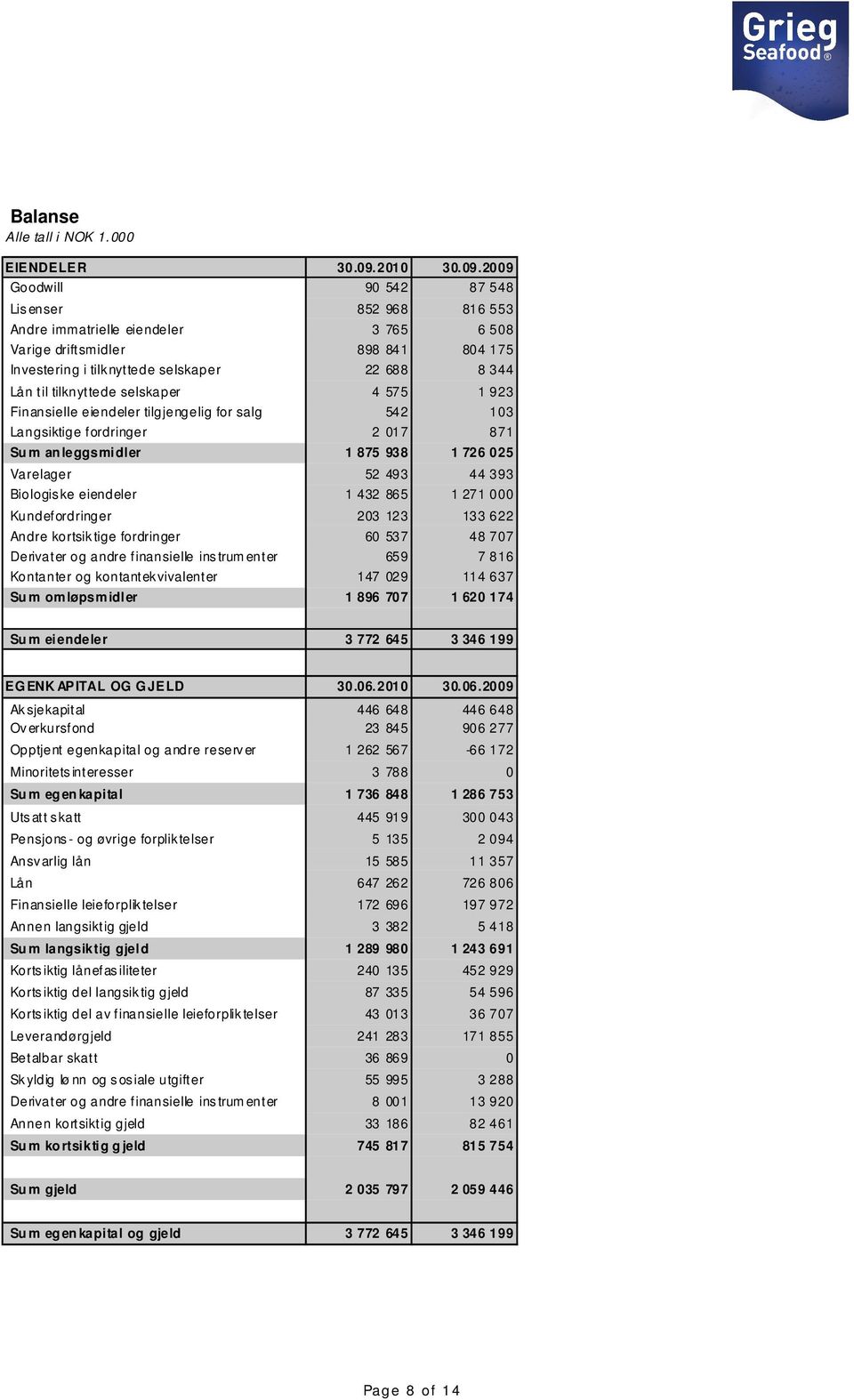 2009 Goodwill 90 542 87 548 Lis enser 852 968 816 553 Andre immatrielle eiendeler 3 765 6 508 Varige driftsmidler 898 841 804 175 Investering i tilk nyttede selskaper 22 688 8 344 Lån til tilknyttede