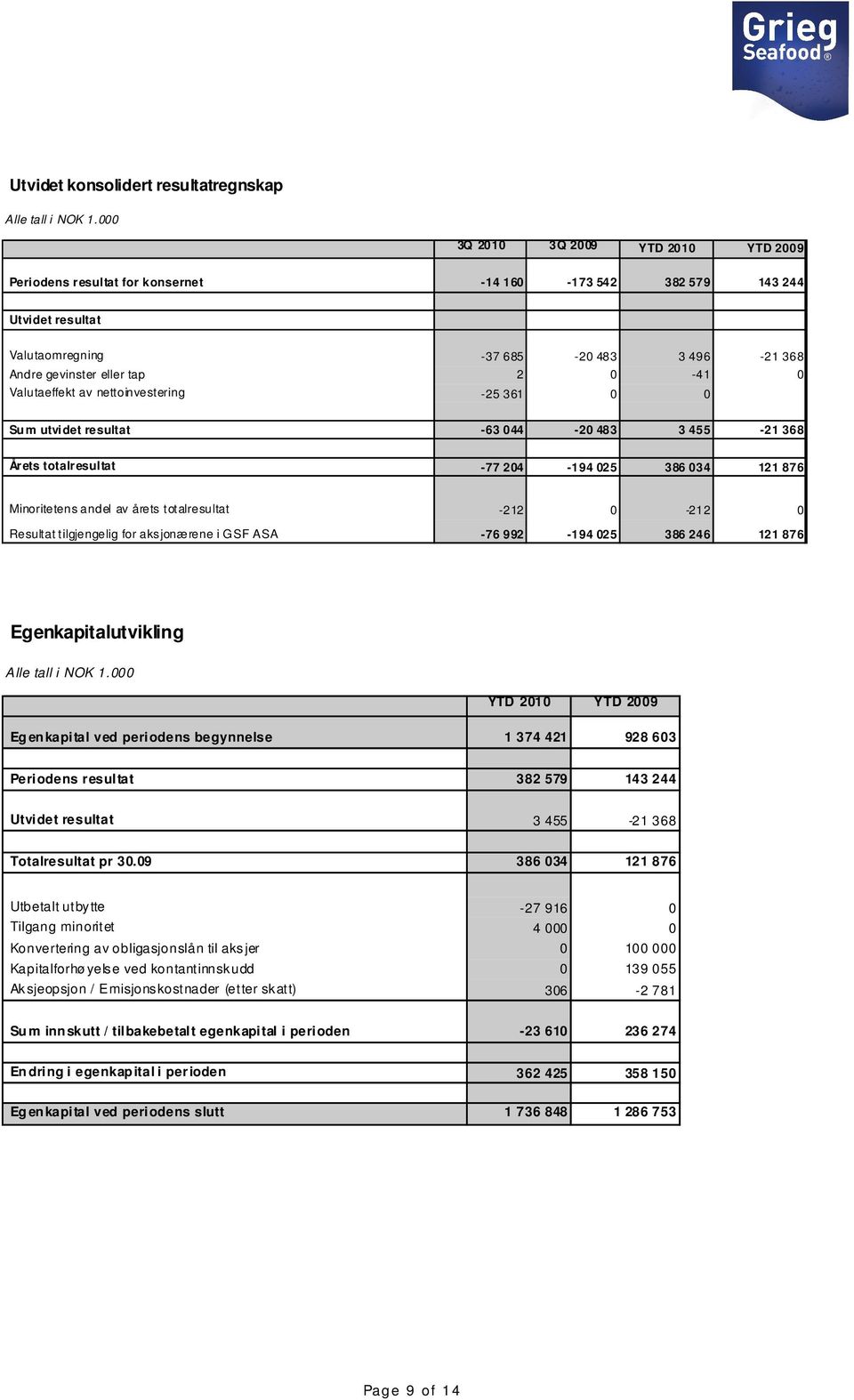 Valutaeffekt av nettoinvestering -25 361 0 0 Su m utvidet resultat -63 044-20 483 3 455-21 368 Årets totalresultat -77 204-194 025 386 034 121 876 Minoritetens andel av årets totalresultat -212 0-212