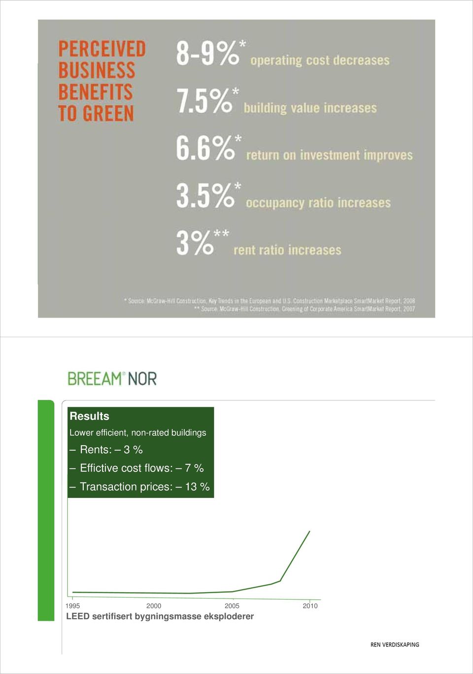 7 % Transaction prices: 13 % 1995 2000