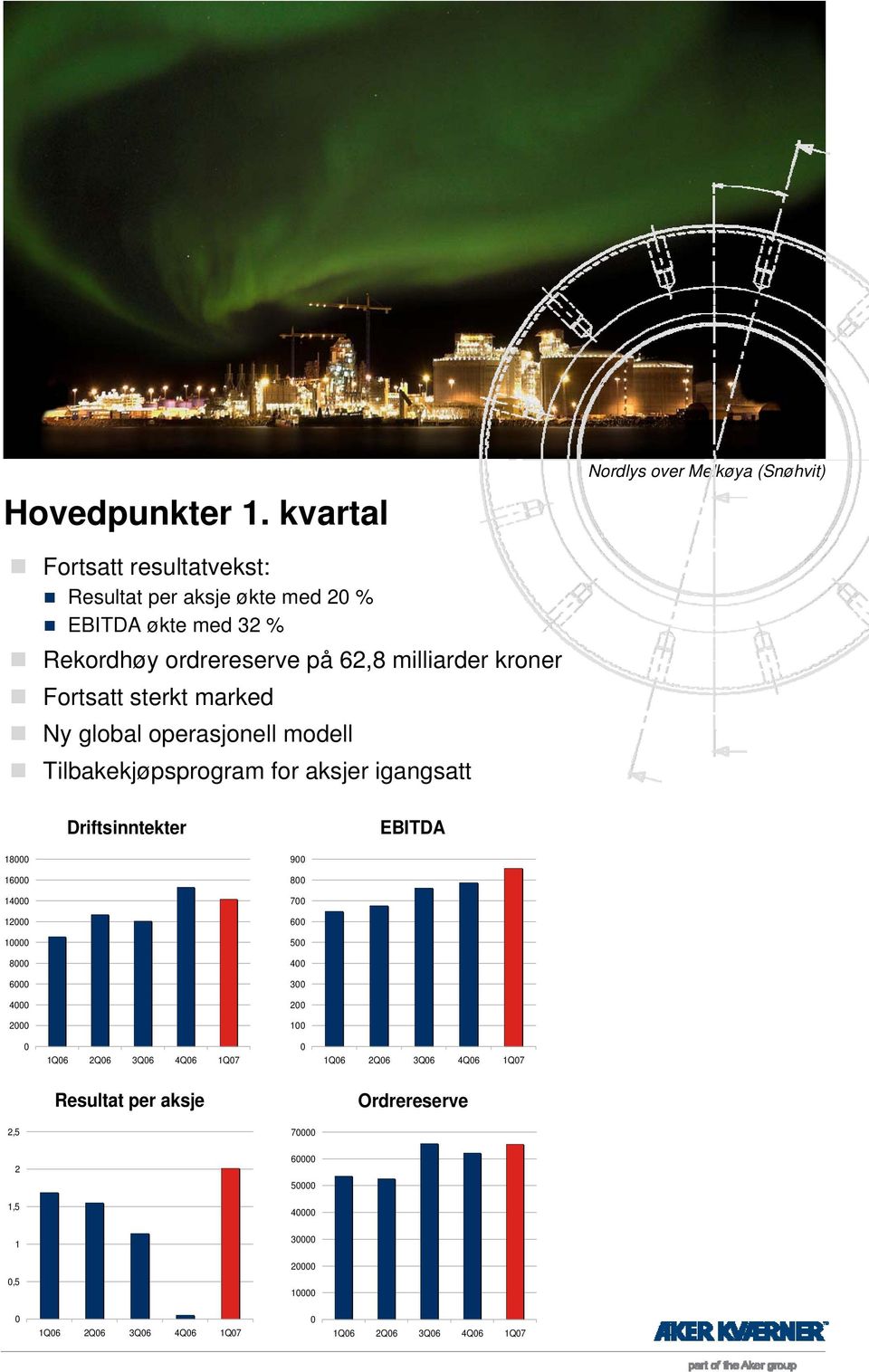 Rekordhøy ordrereserve på 62,8 milliarder kroner Fortsatt sterkt marked Ny global operasjonell modell