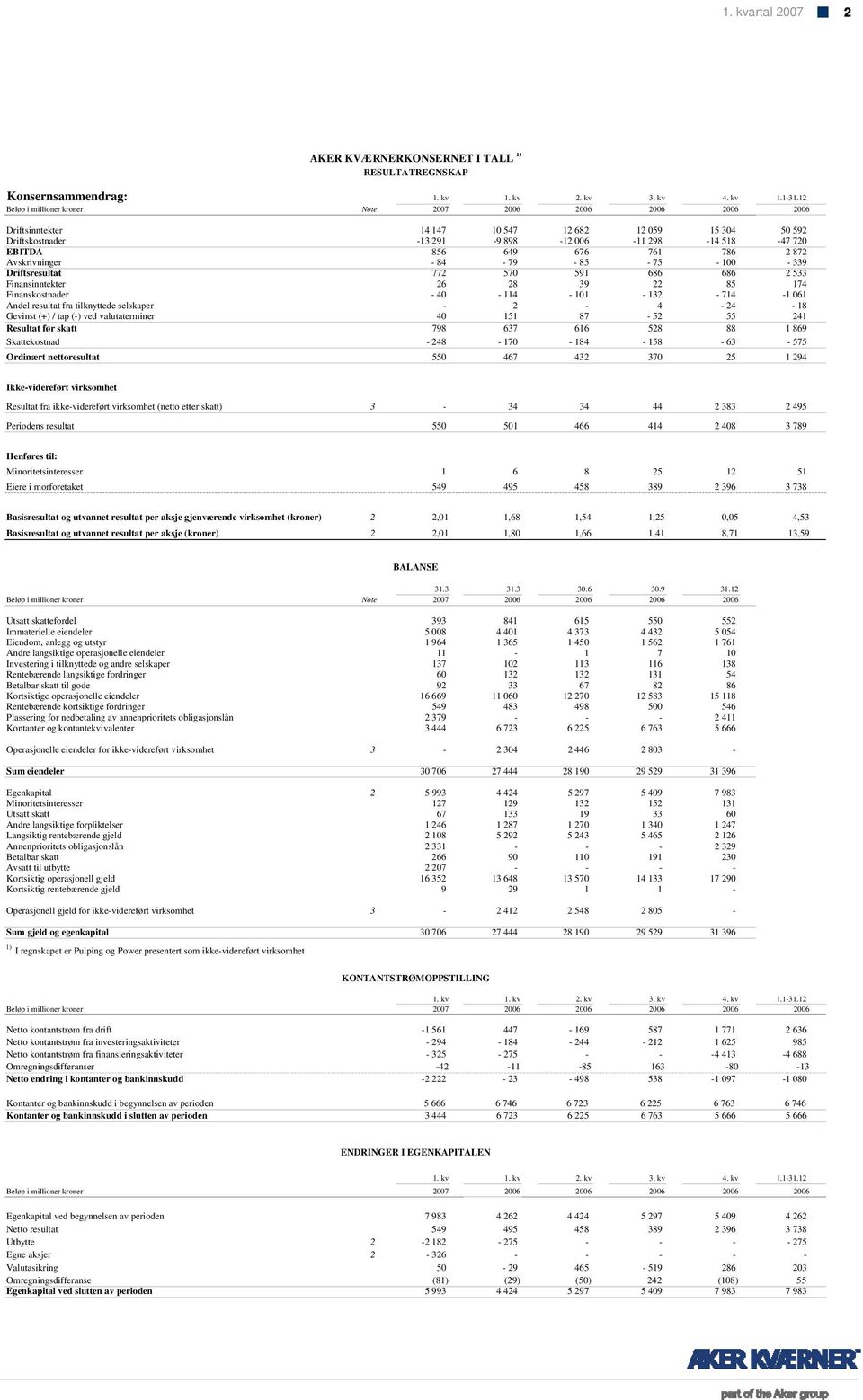 174 Finanskostnader - 4-114 - 11-132 - 714-1 61 Andel resultat fra tilknyttede selskaper - 2-4 - 24-18 Gevinst (+) / tap (-) ved valutaterminer 4 151 87-52 55 241 Resultat før skatt 798 637 616 528