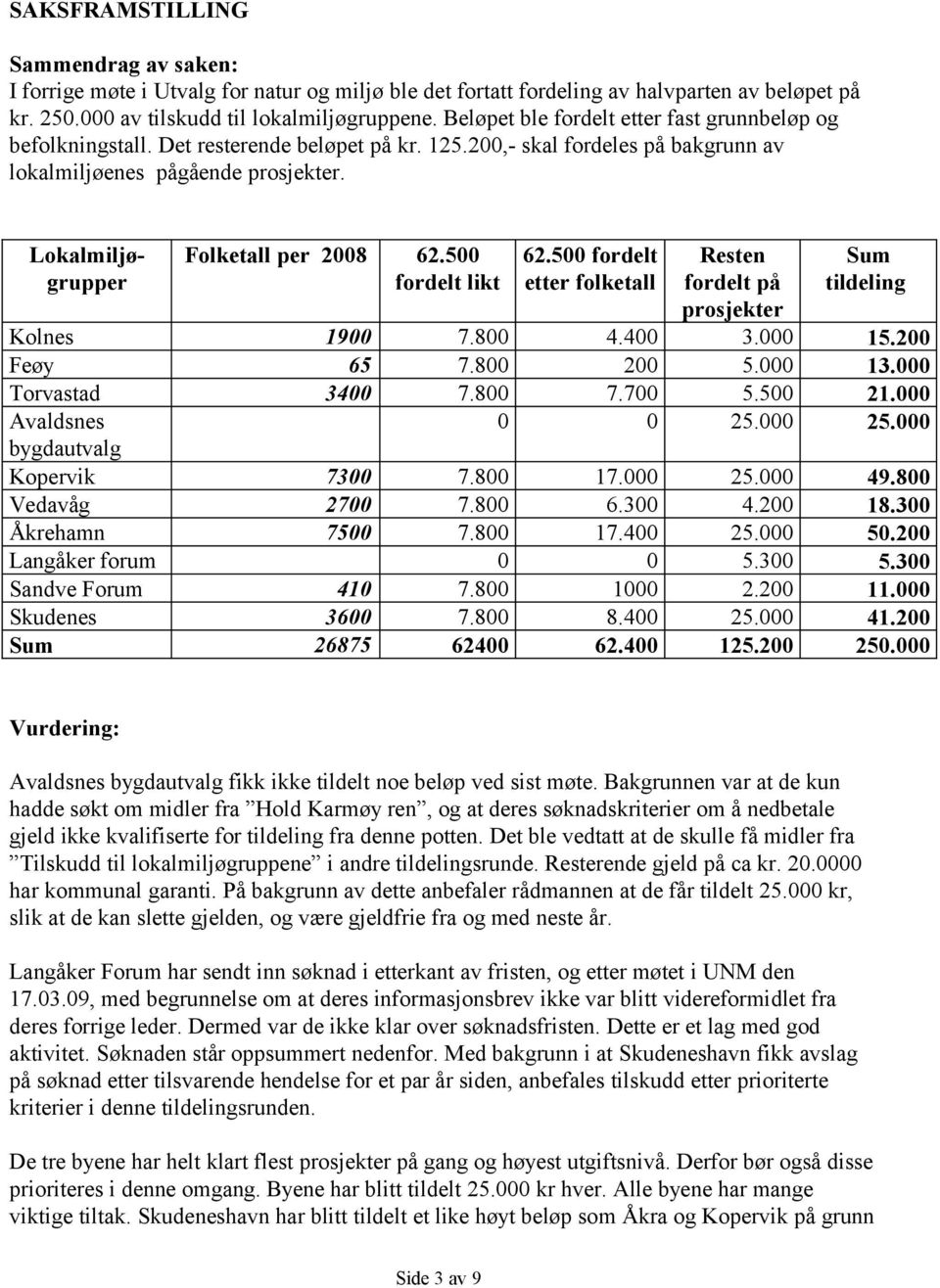 Lokalmiljøgrupper Folketall per 2008 62.500 fordelt likt 62.500 fordelt etter folketall Resten fordelt på prosjekter Sum tildeling Kolnes 1900 7.800 4.400 3.000 15.200 Feøy 65 7.800 200 5.000 13.