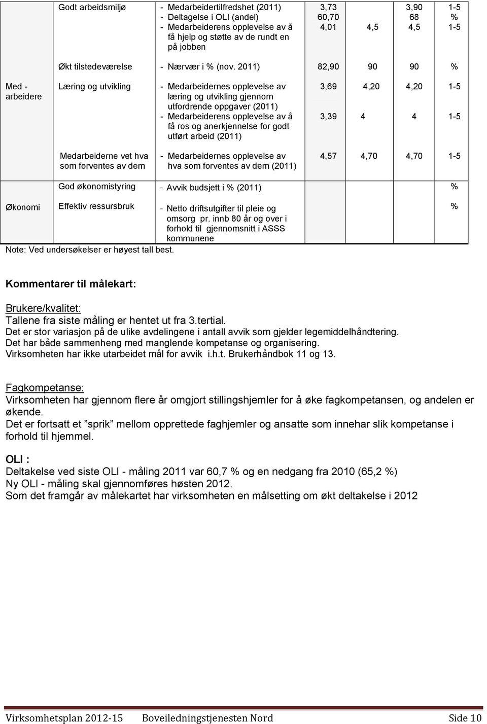 2011) 82,90 90 90 % Med - arbeidere Læring og utvikling - Medarbeidernes opplevelse av læring og utvikling gjennom utfordrende oppgaver (2011) - Medarbeiderens opplevelse av å få ros og anerkjennelse