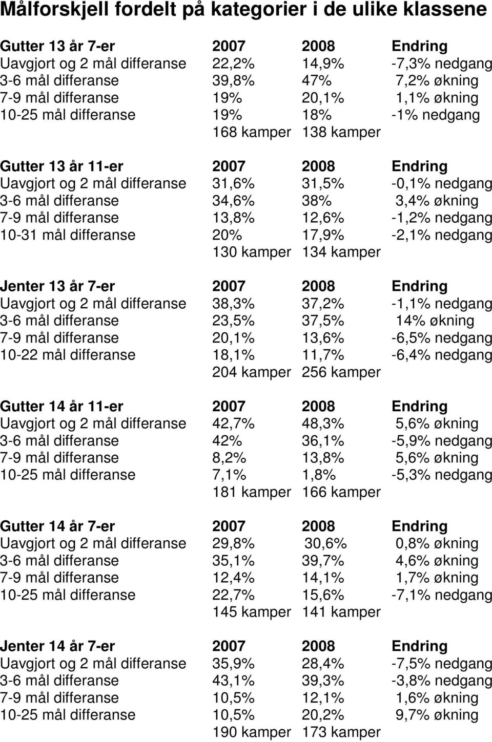 differanse 34,6% 38% 3,4% økning 7-9 mål differanse 13,8% 12,6% -1,2% nedgang 10-31 mål differanse 20% 17,9% -2,1% nedgang 130 kamper 134 kamper Jenter 13 år 7-er 2007 2008 Endring Uavgjort og 2 mål