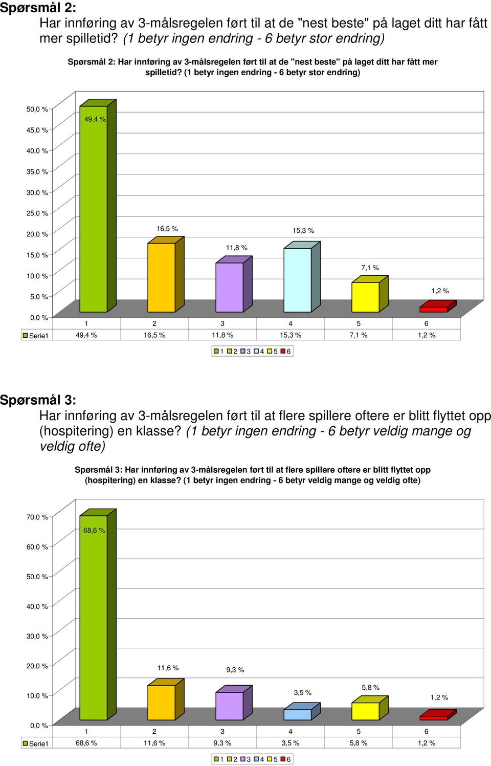 11,8 % 15,3 % 7,1 % 1,2 % Spørsmål 3: Har innføring av 3-målsregelen ført til at flere spillere oftere er blitt flyttet opp (hospitering) en klasse?