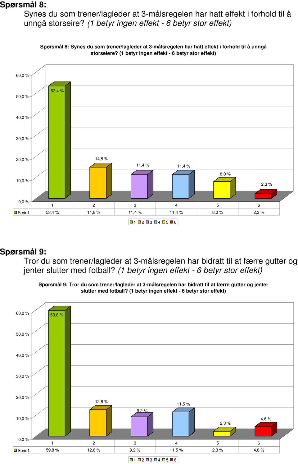 (1 betyr ingen effekt - 6 betyr stor effekt) 6 5 53,4 % 4 3 2 14,8 % 11,4 % 11,4 % 8,0 % 2,3 % Serie1 53,4 % 14,8 % 11,4 % 11,4 % 8,0 % 2,3 % Spørsmål 9: Tror du som trener/lagleder at 3-målsregelen