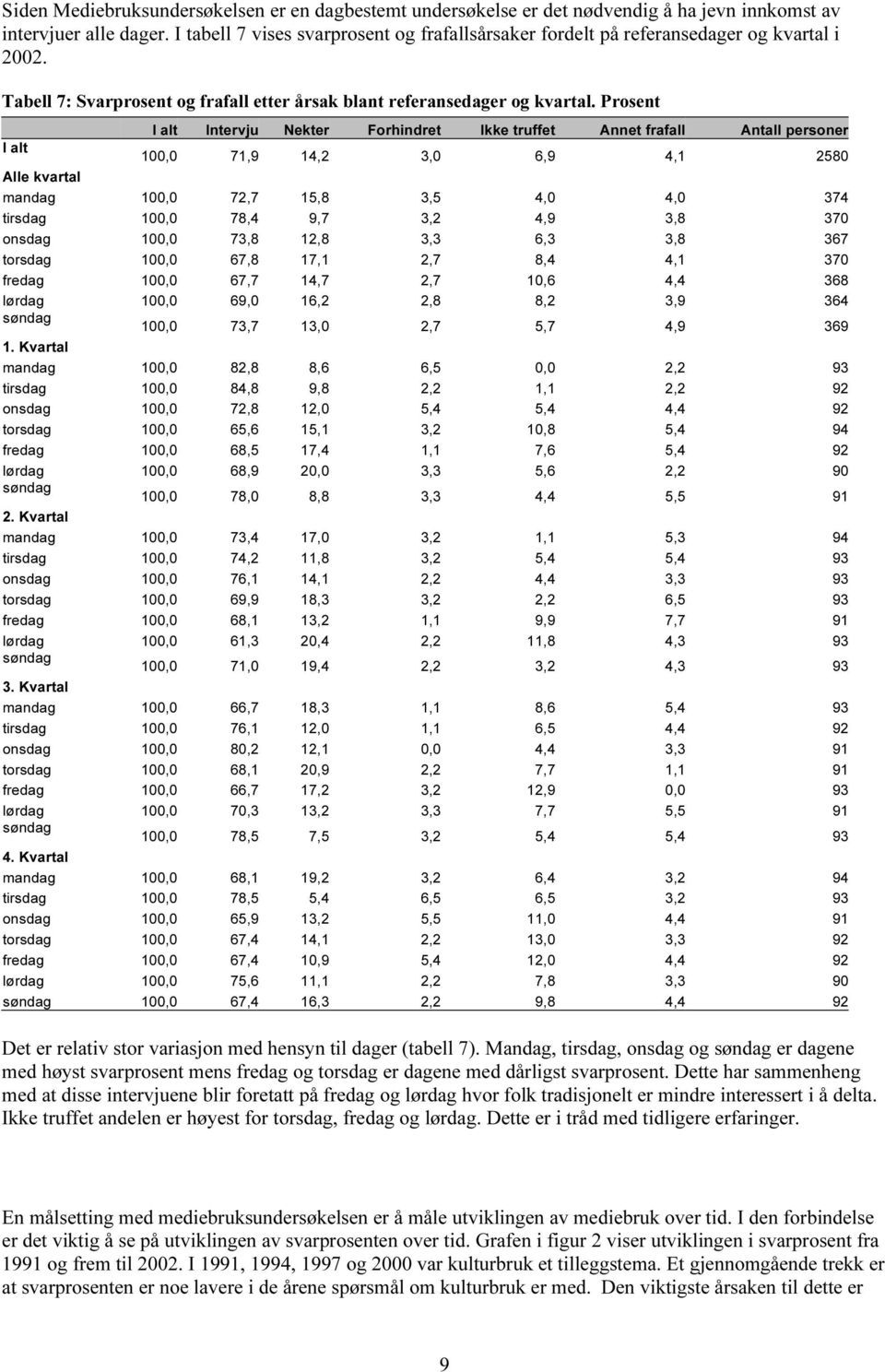 Prosent I alt Intervju Nekter Forhindret Ikke truffet Annet frafall Antall personer I alt 100,0 71,9 14,2 3,0 6,9 4,1 2580 Alle kvartal mandag 100,0 72,7 15,8 3,5 4,0 4,0 374 tirsdag 100,0 78,4 9,7