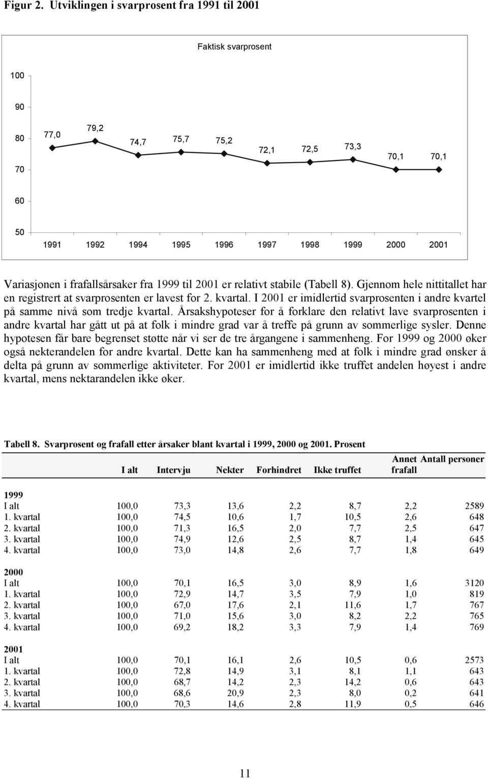 frafallsårsaker fra 1999 til 2001 er relativt stabile (Tabell 8). Gjennom hele nittitallet har en registrert at svarprosenten er lavest for 2. kvartal.