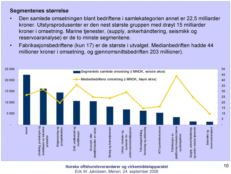 Fabrikasjonsbedriftene (kun 17) er de største i utvalget. Medianbedriften hadde 44 millioner kroner i omsetning, og gjennomsnittsbedriften 203 millioner).