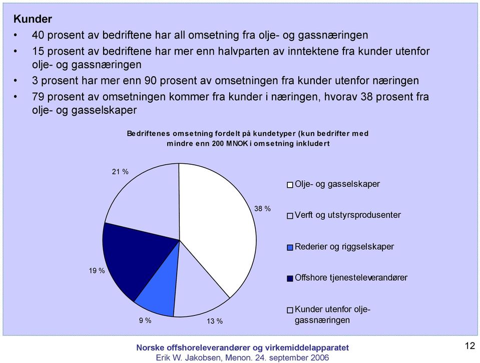 hvorav 38 prosent fra olje- og gasselskaper Bedriftenes omsetning fordelt på kundetyper (kun bedrifter med m indre enn 200 MNOK i om setning inkludert 21 %