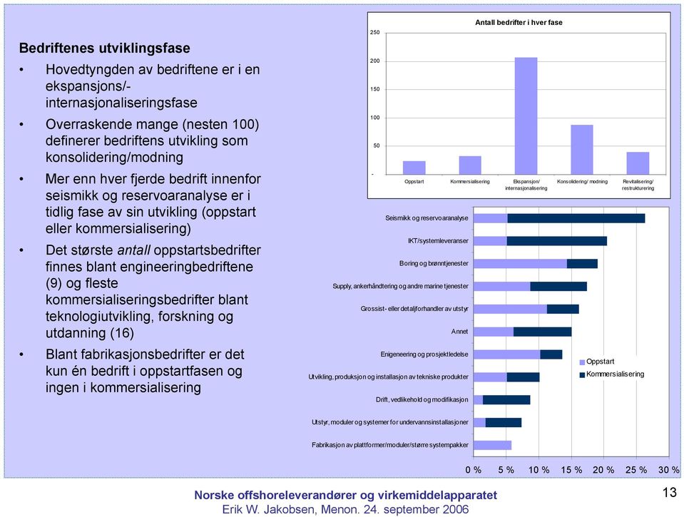 (9) og fleste kommersialiseringsbedrifter blant teknologiutvikling, forskning og utdanning (16) Blant fabrikasjonsbedrifter er det kun én bedrift i oppstartfasen og ingen i kommersialisering 250 200