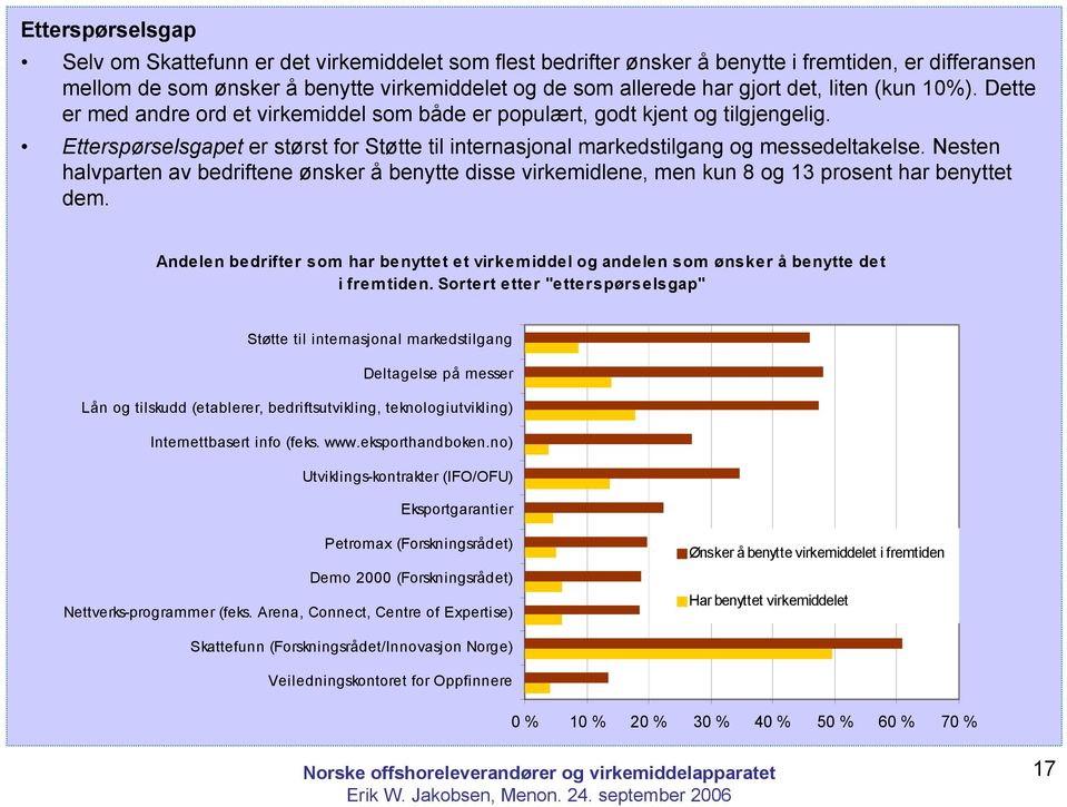 Etterspørselsgapet er størst for Støtte til internasjonal markedstilgang og messedeltakelse.