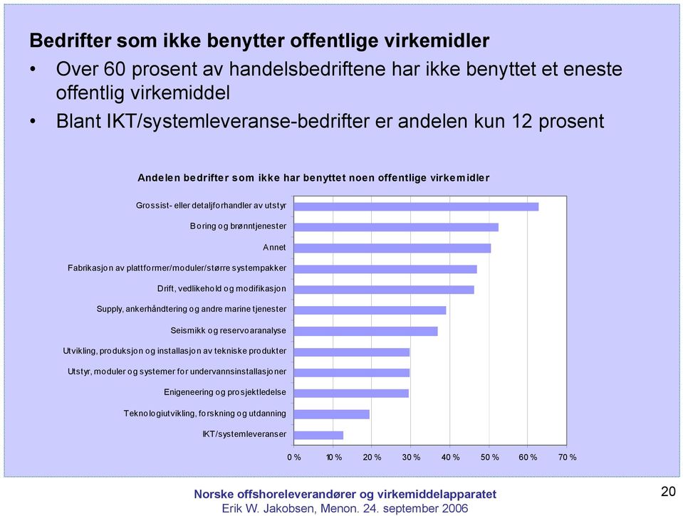 systempakker Drift, vedlikehold og modifikasjon Supply, ankerhåndtering og andre marine tjenester Seismikk og reservoaranalyse Utvikling, produksjon og installasjon av tekniske produkter