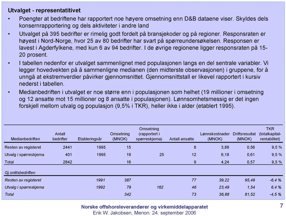 Responsraten er høyest i Nord-Norge, hvor 25 av 80 bedrifter har svart på spørreundersøkelsen. Responsen er lavest i Agderfylkene, med kun 6 av 94 bedrifter.