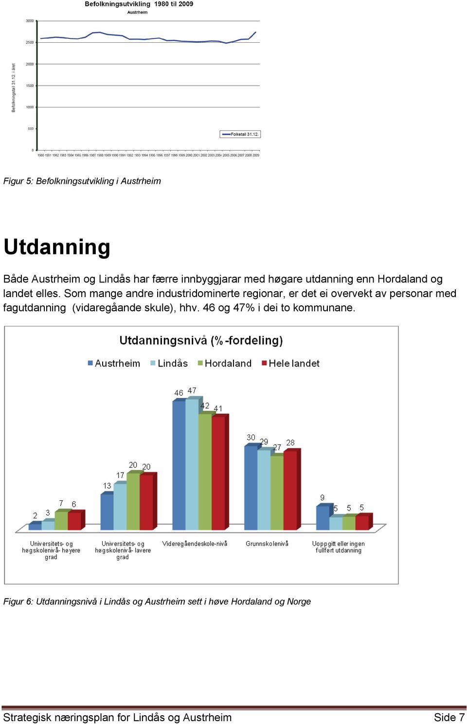 Som mange andre industridominerte regionar, er det ei overvekt av personar med fagutdanning (vidaregåande