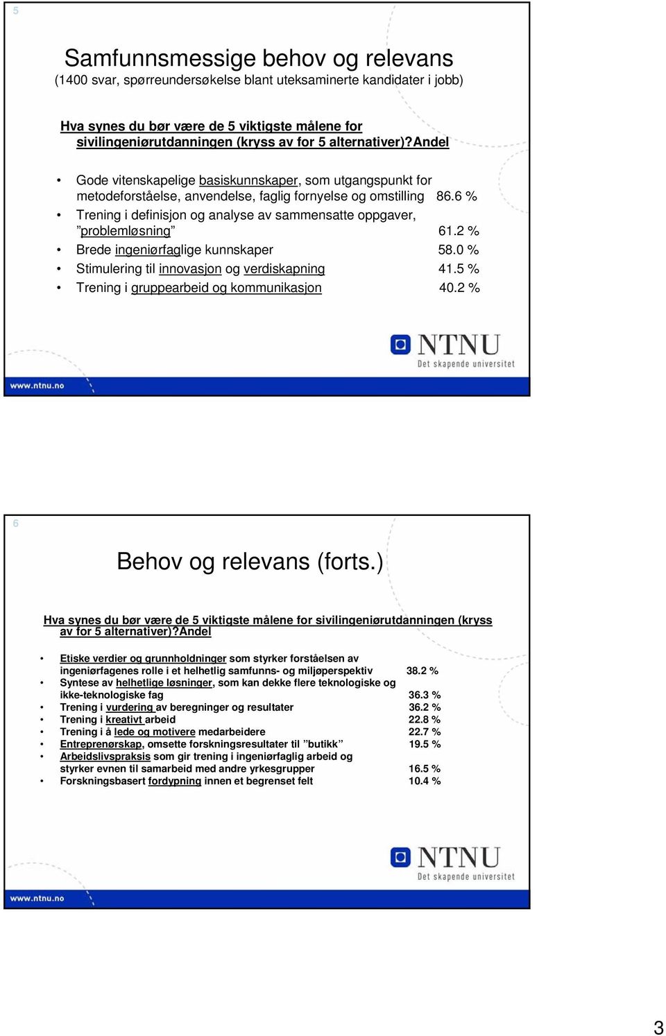 6 % Trening i definisjon og analyse av sammensatte oppgaver, problemløsning 61.2 % Brede ingeniørfaglige kunnskaper 58.0 % Stimulering til innovasjon og verdiskapning 41.