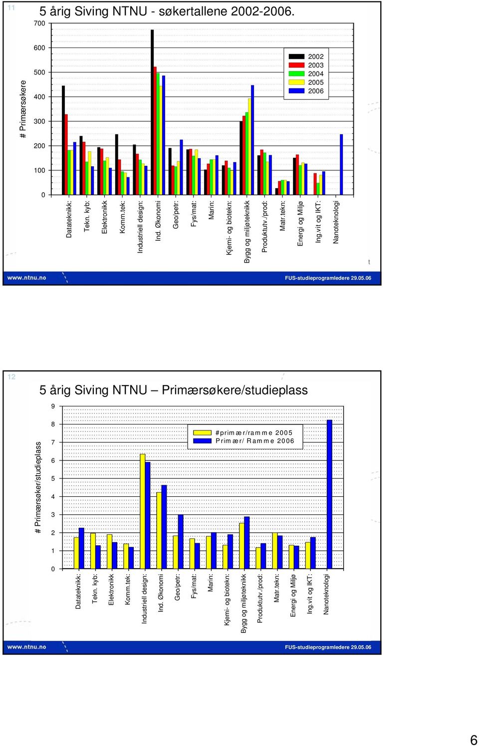 06 12 5 årig Siving NTNU Primærsøkere/studieplass 9 Datateknikk: Tekn. kyb: Elektronikk Komm.tek: Industriell design: Ind.