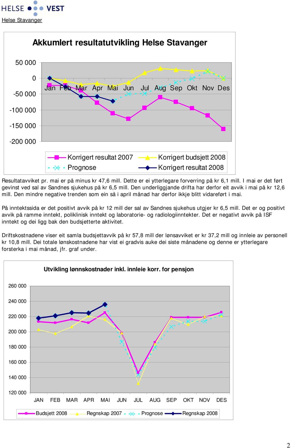 Den underliggjande drifta har derfor eit avvik i mai på kr 12,6 mill. Den mindre negative trenden som ein så i april månad har derfor ikkje blitt vidareført i mai.