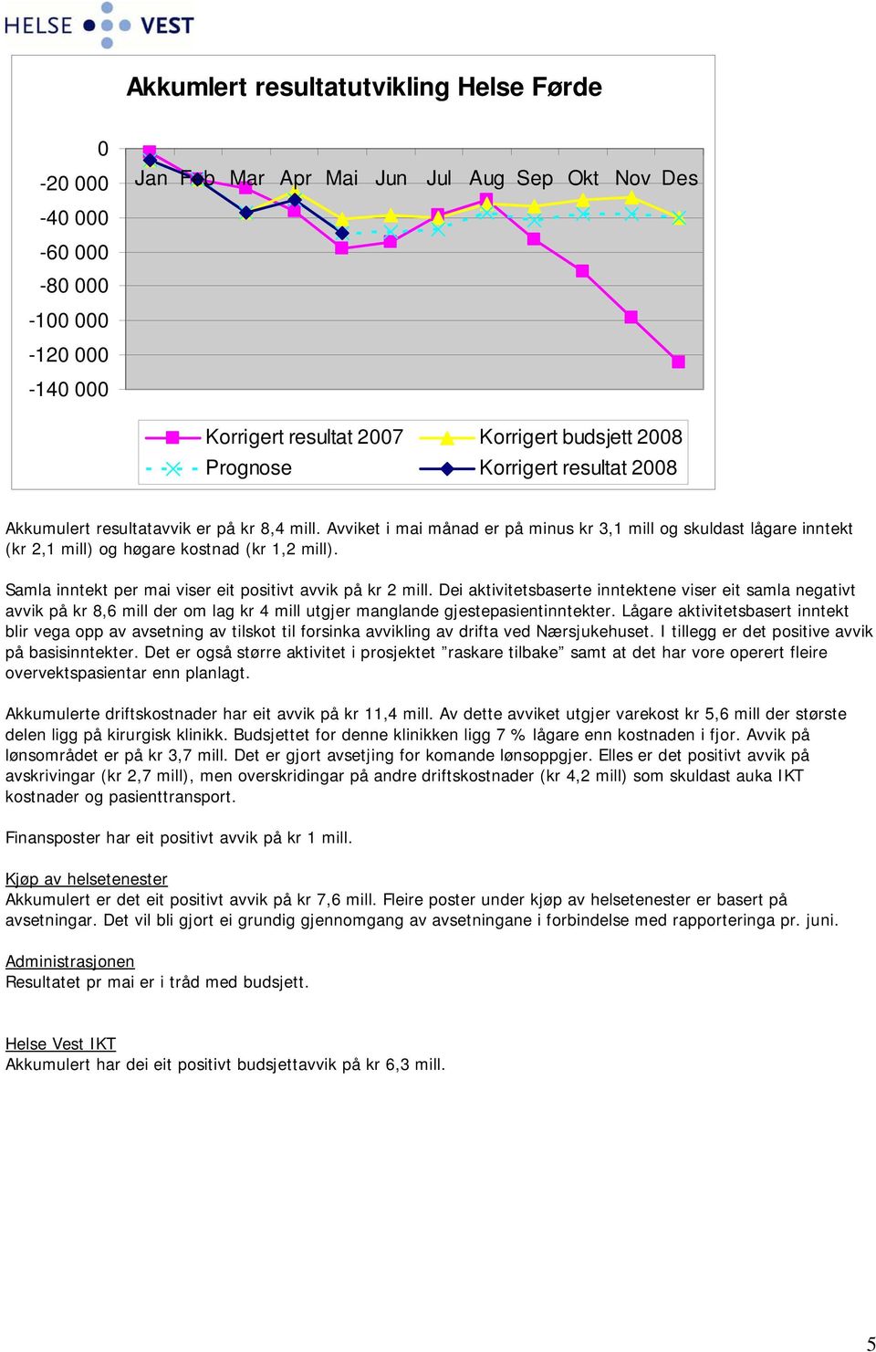 Samla inntekt per mai viser eit positivt avvik på kr 2 mill.