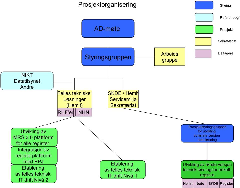 0 plattform for alle register Integrasjon av registerplattform med EPJ Etablering av felles teknisk IT drift Nivå 2 Etablering av felles