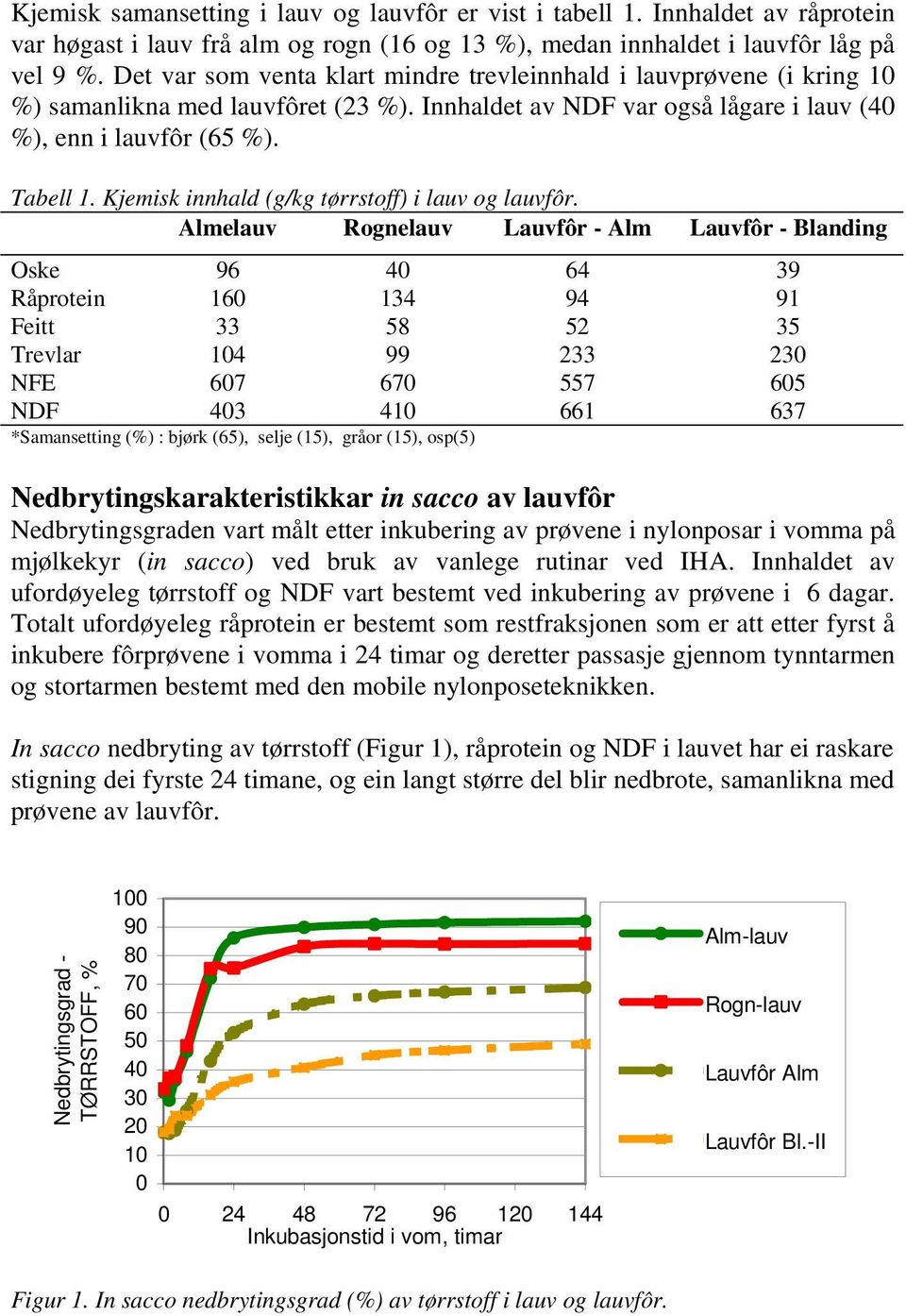 Kjemisk innhald (g/kg tørrstoff) i lauv og lauvfôr.