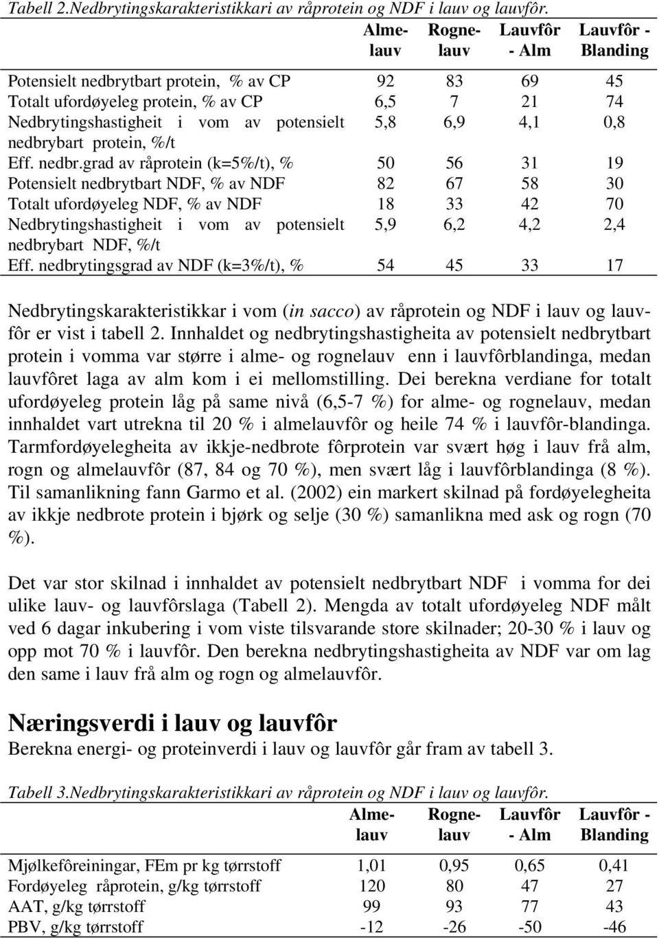 nedbrybart protein, %/t Eff. nedbr.