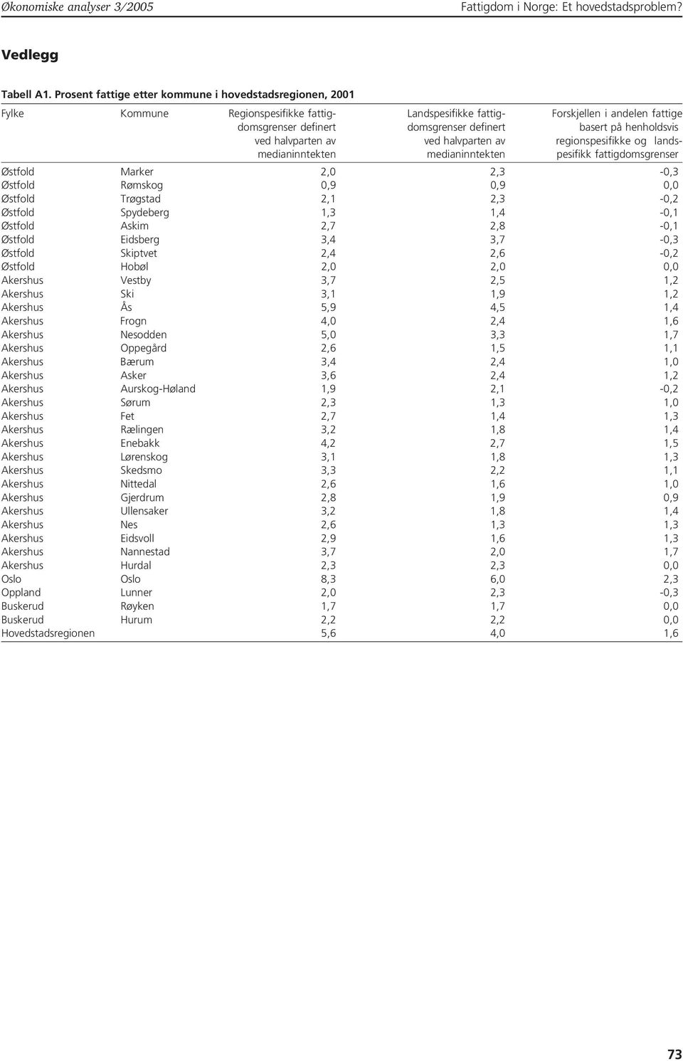 på henholdsvis ved halvparten av ved halvparten av regionspesifikke og landsmedianinntekten medianinntekten pesifikk fattigdomsgrenser Østfold Marker 2,0 2,3-0,3 Østfold Rømskog 0,9 0,9 0,0 Østfold