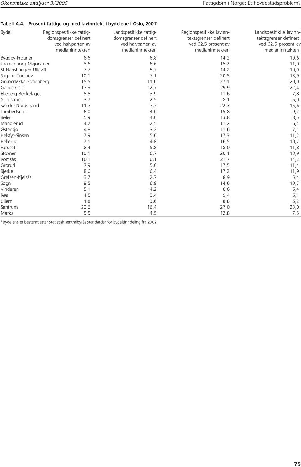 definert tektsgrenser definert tektsgrenser definert ved halvparten av ved halvparten av ved 62,5 prosent av ved 62,5 prosent av medianinntekten medianinntekten medianinntekten medianinntekten