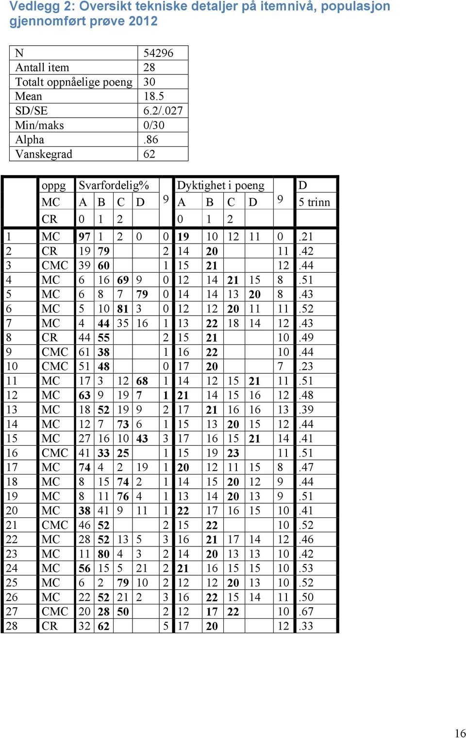 51 5 M 6 8 7 79 0 14 14 13 20 8.43 6 M 5 10 81 3 0 12 12 20 11 11.52 7 M 4 44 35 16 1 13 22 18 14 12.43 8 R 44 55 2 15 21 10.49 9 M 61 38 1 16 22 10.44 10 M 51 48 0 17 20 7.