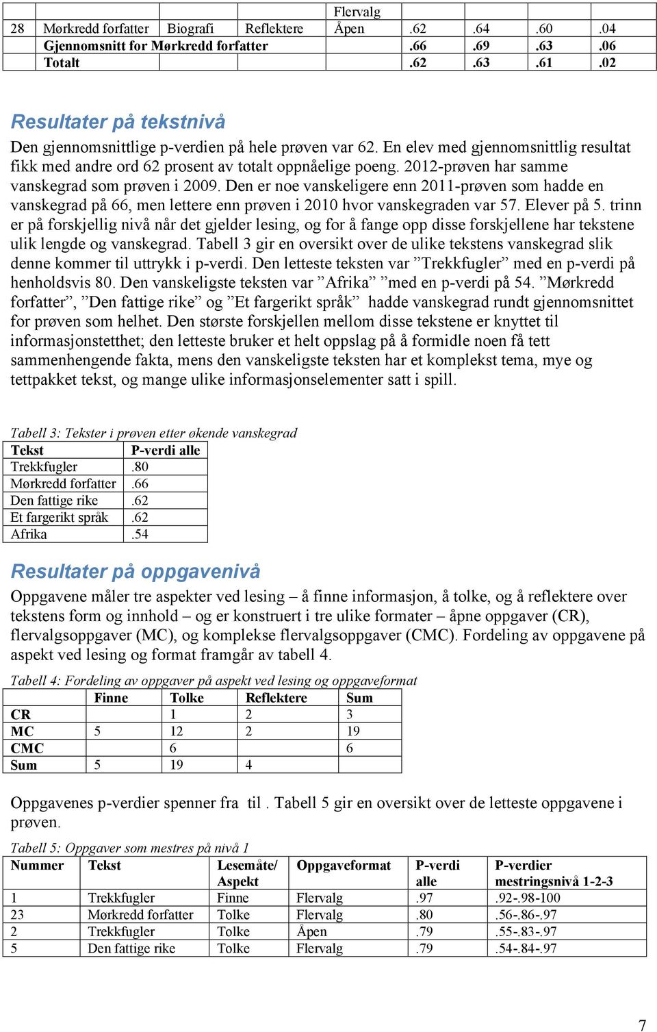 2012-prøven har samme vanskegrad som prøven i 2009. en er noe vanskeligere enn 2011-prøven som hadde en vanskegrad på 66, men lettere enn prøven i 2010 hvor vanskegraden var 57. Elever på 5.