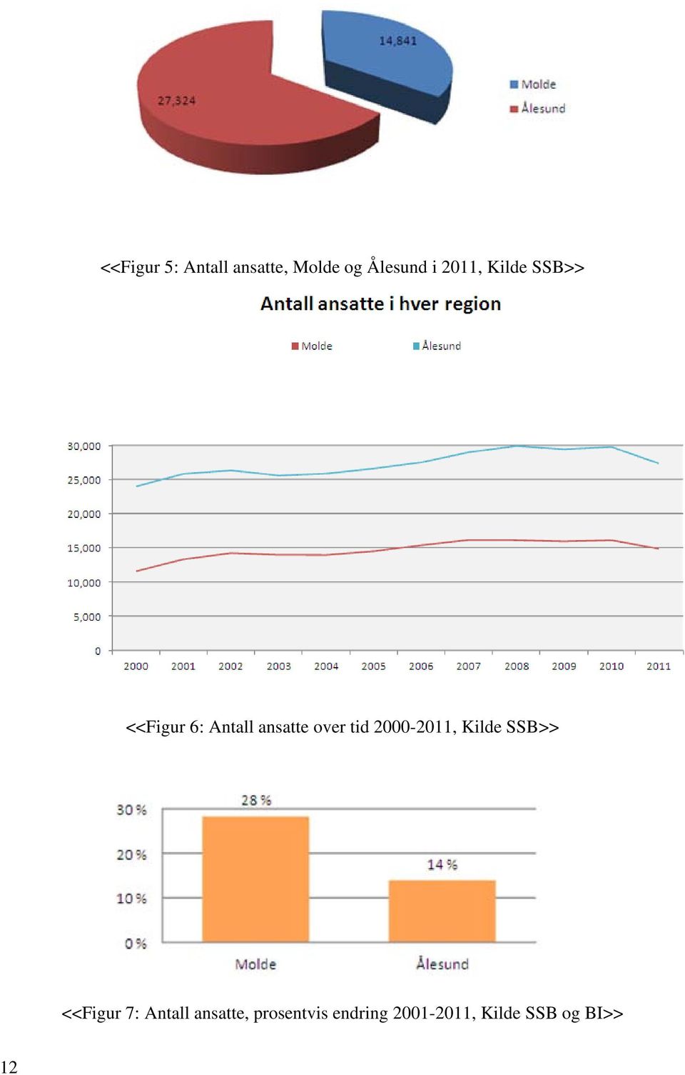 tid 2000-2011, Kilde SSB>> <<Figur 7: Antall