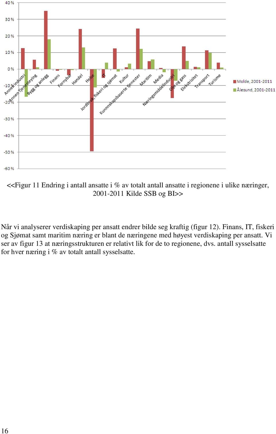 Finans, IT, fiskeri og Sjømat samt maritim næring er blant de næringene med høyest verdiskaping per ansatt.