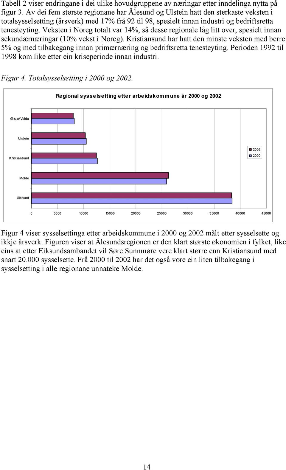 Veksten i Noreg totalt var 14%, så desse regionale låg litt over, spesielt innan sekundærnæringar (10% vekst i Noreg).