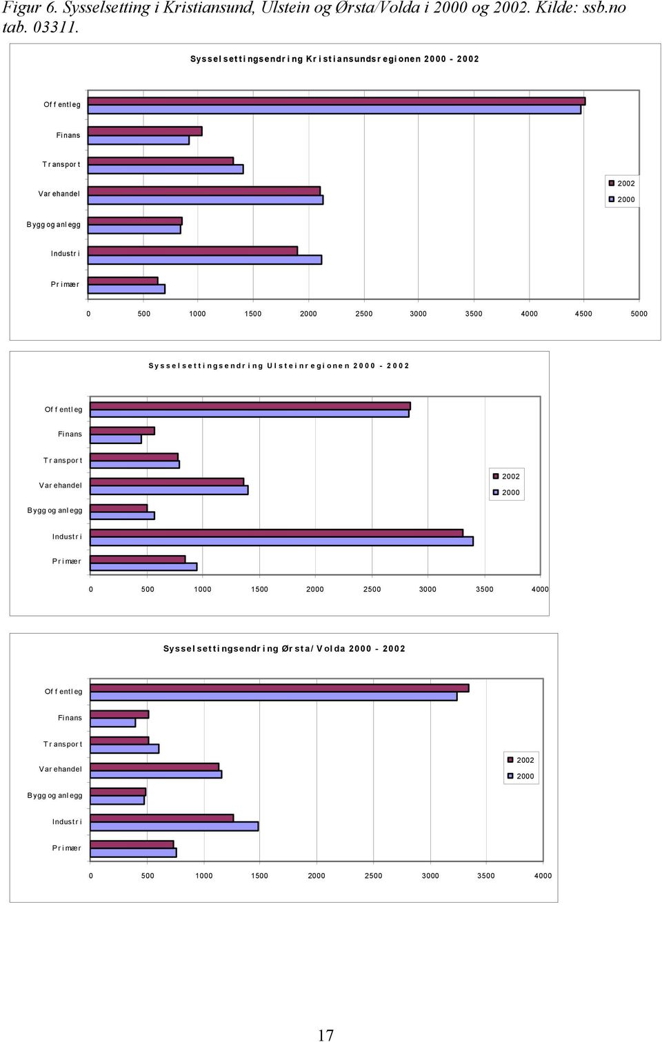 1500 2000 2500 3000 3500 4000 4500 5000 Sysselsettingsendr ing Ulsteinr egionen 2000-2002 Of f entl eg Fi nans T r anspor t Var ehandel 2002 2000 Bygg og anl egg