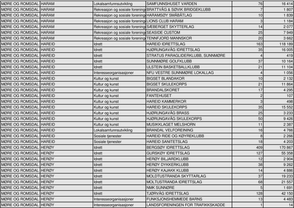 14 2 077 MØRE OG ROMSDAL HARAM Rekreasjon og sosiale foreningeseaside CUSTOM 25 7 949 MØRE OG ROMSDAL HARAM Rekreasjon og sosiale foreningetennfjord MANNSKOR 20 3 662 MØRE OG ROMSDAL HAREID Idrett