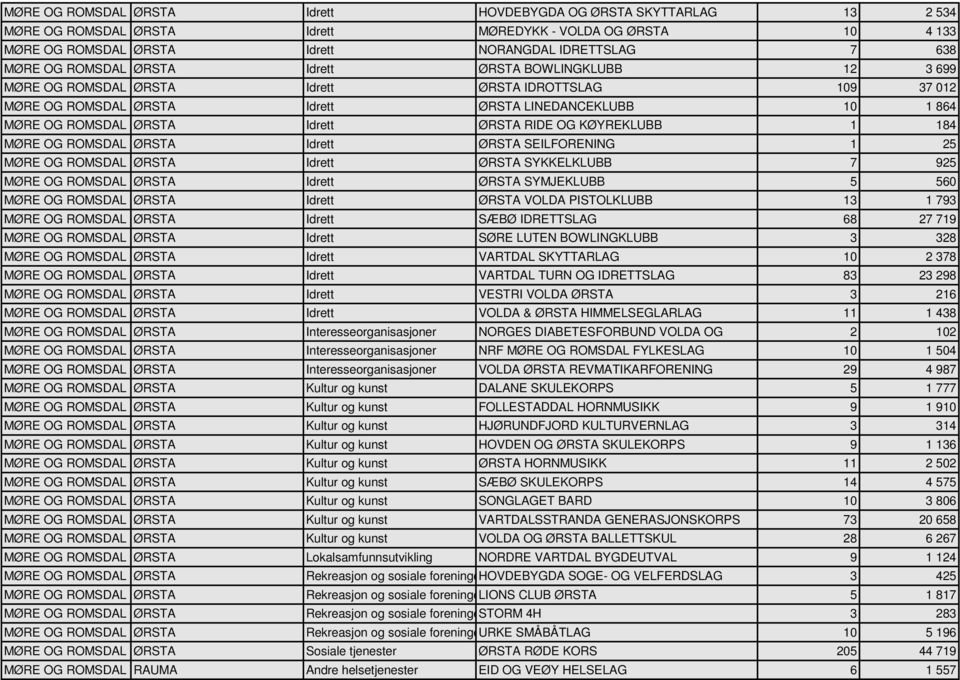 RIDE OG KØYREKLUBB 1 184 MØRE OG ROMSDAL ØRSTA Idrett ØRSTA SEILFORENING 1 25 MØRE OG ROMSDAL ØRSTA Idrett ØRSTA SYKKELKLUBB 7 925 MØRE OG ROMSDAL ØRSTA Idrett ØRSTA SYMJEKLUBB 5 560 MØRE OG ROMSDAL