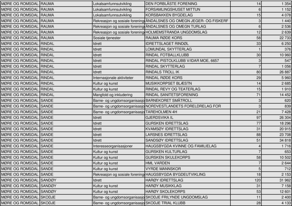 TURLAG 6 2 536 MØRE OG ROMSDAL RAUMA Rekreasjon og sosiale foreningeholmemstranda UNGDOMSLAG 12 2 639 MØRE OG ROMSDAL RAUMA Sosiale tjenester RAUMA RØDE KORS 58 22 733 MØRE OG ROMSDAL RINDAL Idrett