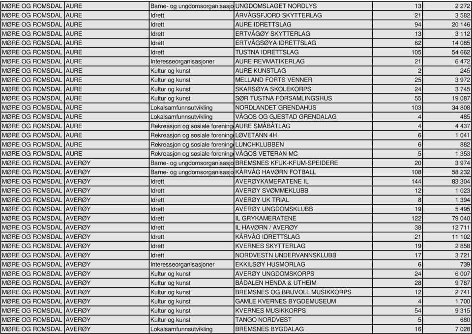 Interesseorganisasjoner AURE REVMATIKERLAG 21 6 472 MØRE OG ROMSDAL AURE Kultur og kunst AURE KUNSTLAG 2 245 MØRE OG ROMSDAL AURE Kultur og kunst MELLAND FORTS VENNER 25 3 972 MØRE OG ROMSDAL AURE