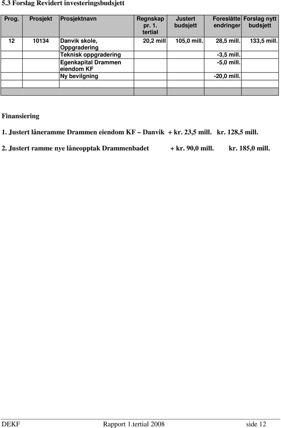 Foreslåtte endringer Forslag nytt budsjett 20,2 mill 105,0 mill. 28,5 mill. 133,5 mill. -3,5 mill. -5,0 mill. -20,0 mill.