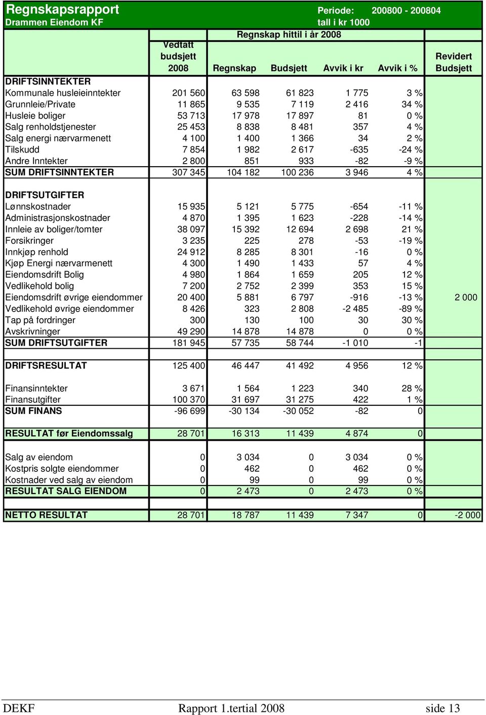 energi nærvarmenett 4 100 1 400 1 366 34 2 % Tilskudd 7 854 1 982 2 617-635 -24 % Andre Inntekter 2 800 851 933-82 -9 % SUM DRIFTSINNTEKTER 307 345 104 182 100 236 3 946 4 % Revidert Budsjett