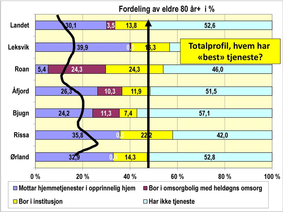 Roan 5,4 24,3 24,3 46,0 Åfjord 26,3 10,3 11,9 51,5 Bjugn 24,2 11,3 7,4 57,1 Rissa 35,8 0,0 22,2