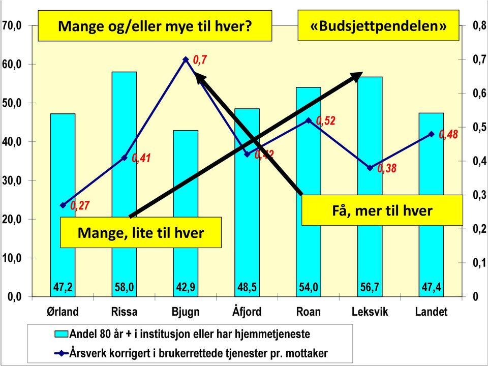 0,52 0,38 Få, mer til hver 0,48 0,6 0,5 0,4 0,3 0,2 10,0 0,1 0,0 47,2 58,0 42,9 48,5 54,0 56,7