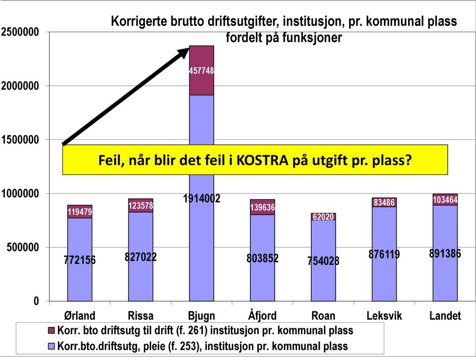 fordelt på funksjoner 2000000 457748 1500000 Feil, når blir det feil i KOSTRA på utgift pr. plass?