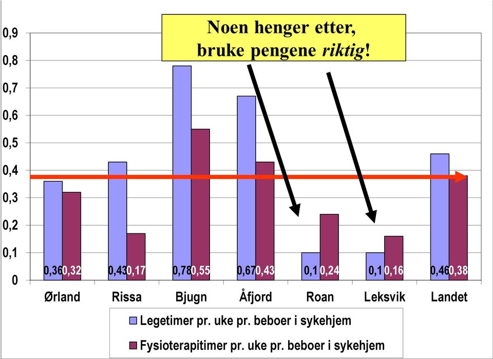 Bjugn Åfjord Roan Leksvik Landet Legetimer pr. uke pr.