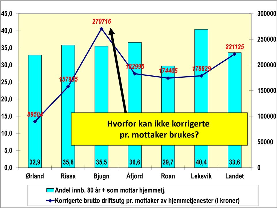 32,9 35,8 35,5 36,6 29,7 40,4 33,6 Ørland Rissa Bjugn Åfjord Roan Leksvik Landet Andel innb.