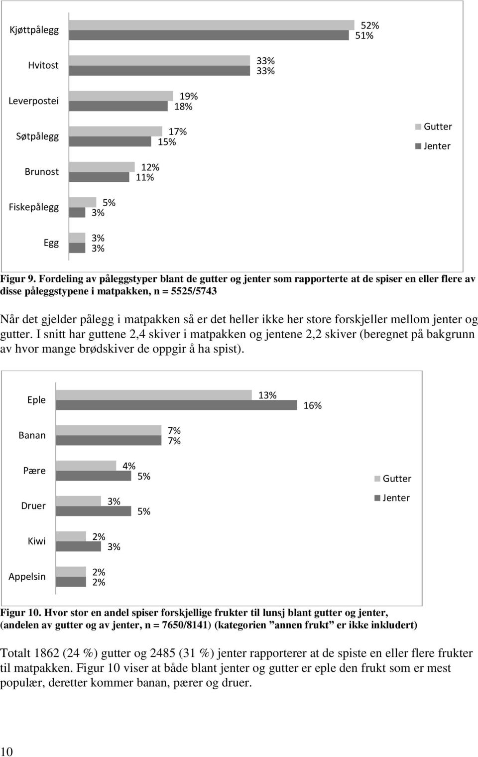 ikke her store forskjeller mellom jenter og gutter. I snitt har guttene 2,4 skiver i matpakken og jentene 2,2 skiver (beregnet på bakgrunn av hvor mange brødskiver de oppgir å ha spist).