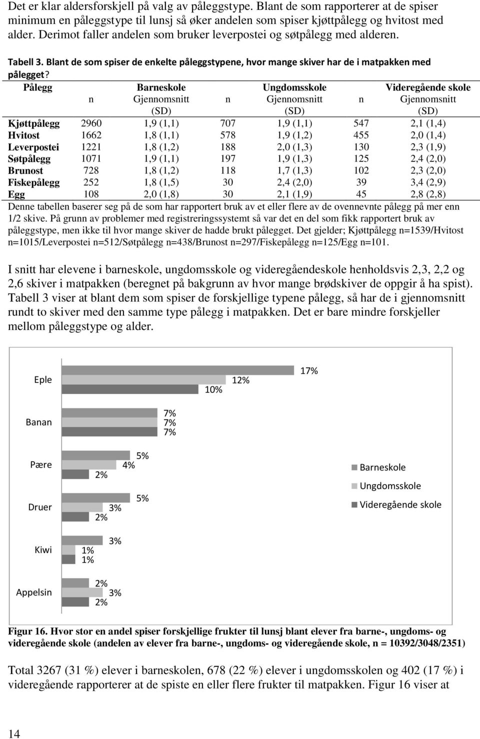 Pålegg Barneskole Ungdomsskole Videregående skole n Gjennomsnitt (SD) n Gjennomsnitt (SD) n Gjennomsnitt (SD) Kjøttpålegg 2960 1,9 (1,1) 707 1,9 (1,1) 547 2,1 (1,4) Hvitost 1662 1,8 (1,1) 578 1,9