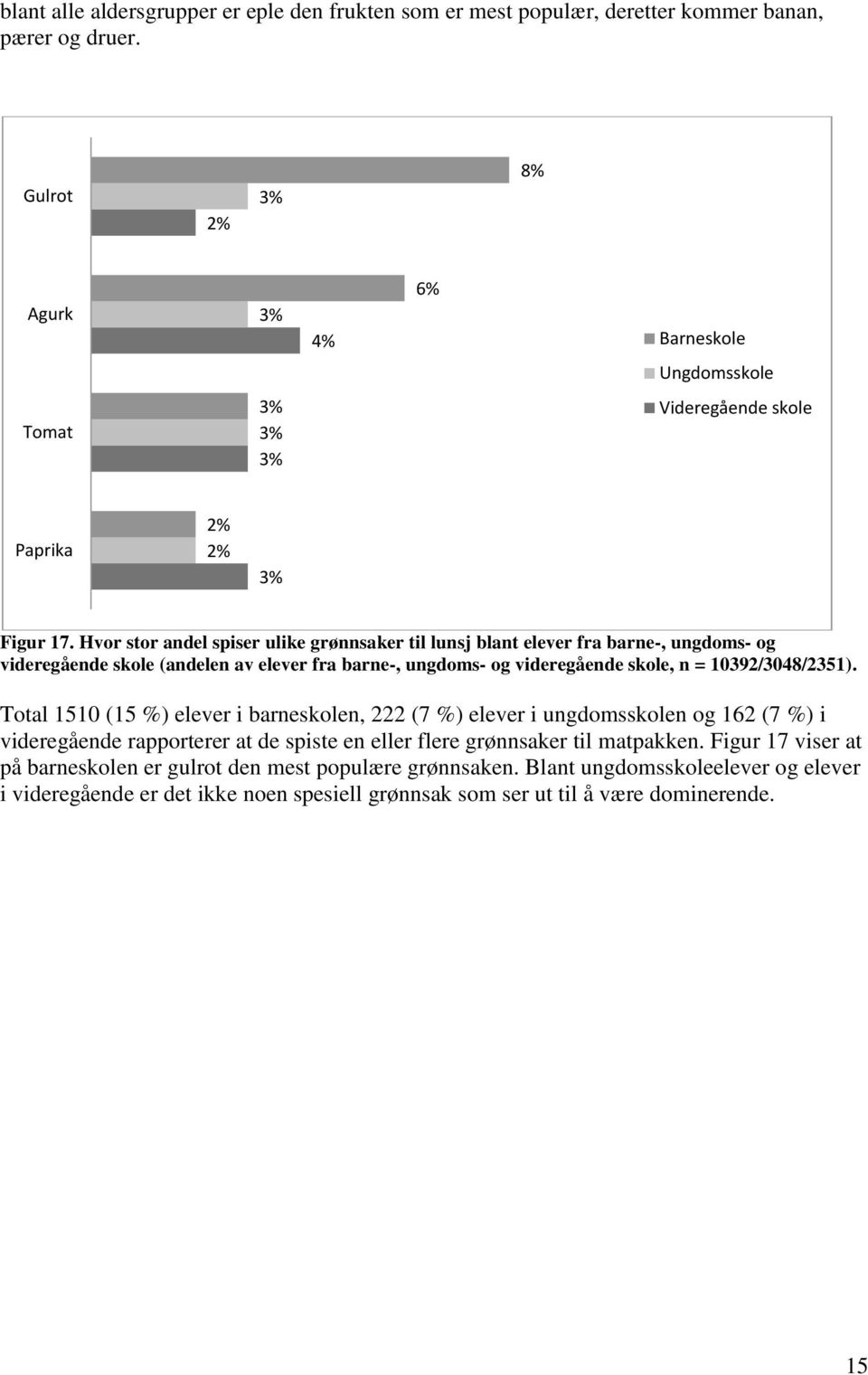 Hvor stor andel spiser ulike grønnsaker til lunsj blant elever fra barne-, ungdoms- og videregående skole (andelen av elever fra barne-, ungdoms- og videregående skole, n =